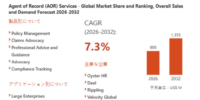 世界のAORサービス市場調査レポート2026-2032：規模、競合、将来予測