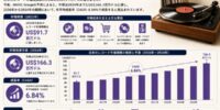日本ビニールレコード市場動向 2034 | 6.84%のCAGRで166.3百万米ドルに達すると予測されています