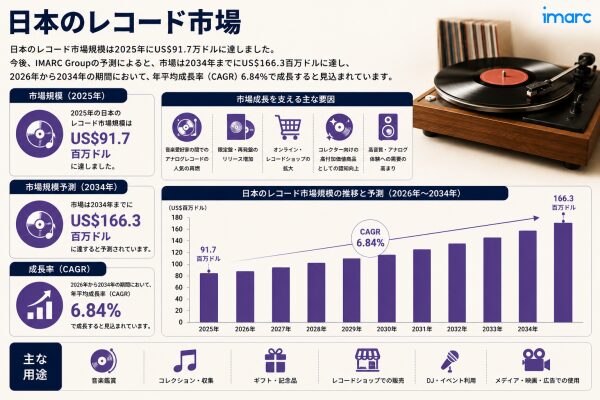 日本ビニールレコード市場動向 2034 | 6.84%のCAGRで166.3百万米ドルに達すると予測されています
