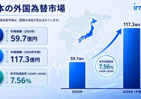 日本外国為替市場インサイト 2034 | 7.56%のCAGRで1173億米ドルに達すると予測されています