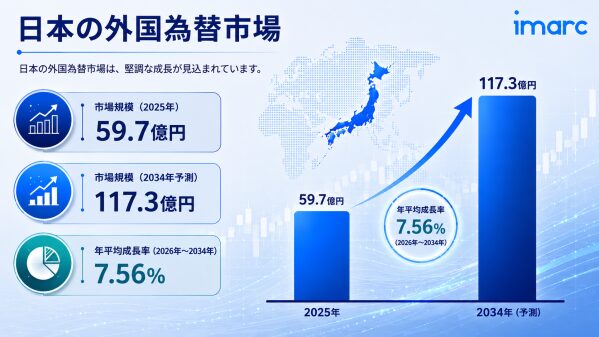 日本外国為替市場インサイト 2034 | 7.56%のCAGRで1173億米ドルに達すると予測されています