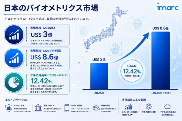 日本バイオメトリクス市場収益予測 2034 | 12.42%のCAGRで86億米ドルに達する見込みです