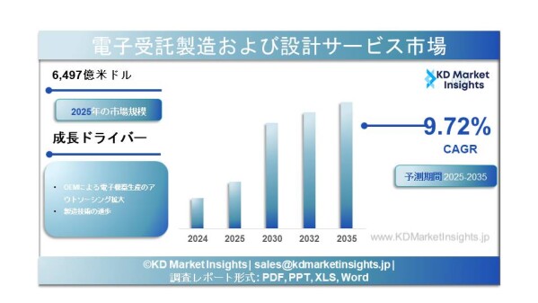 電子機器受託製造・設計サービス市場規模、シェアレポート、成長および将来展望 2025-2035