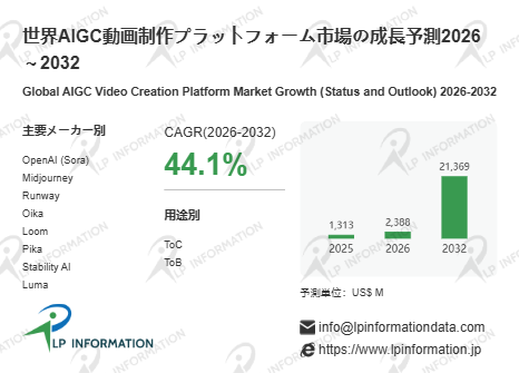 CAGR 44.1％の背景にある需要要因とリスク – AIGC動画制作プラットフォーム市場の動的推進力分析