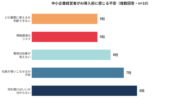 中小企業経営者のAIに対する期待と不安–アスタが支援現場の声をまとめたレポートを公開