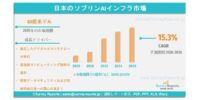日本のソブリンAIインフラ市場、2036年までに年平均成長率15.3%で拡大し、市場規模は793億米ドルに達する見込みである。