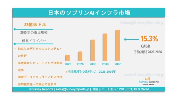 日本のソブリンAIインフラ市場、2036年までに年平均成長率15.3%で拡大し、市場規模は793億米ドルに達する見込みである。