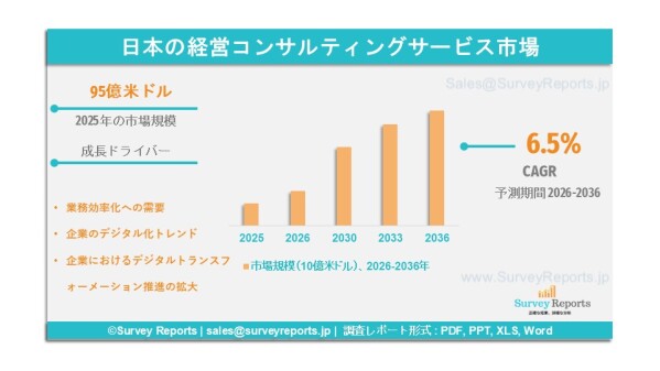 日本経営コンサルティングサービス市場の需要、シェア、トレンド、成長、機会およびインサイト分析、2026年～2036年。