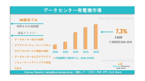 データセンター発電機市場：世界調査レポート、市場需要、シェア、主要メーカー、市場規模、成長、トレンド、および展望（2026年～20…