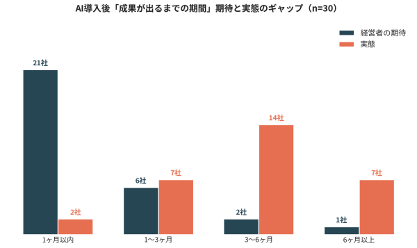 中小企業のAI導入、経営者の70%が「成果が出るまでの期間」を見誤る–株式会社アスタが実態調査を公開