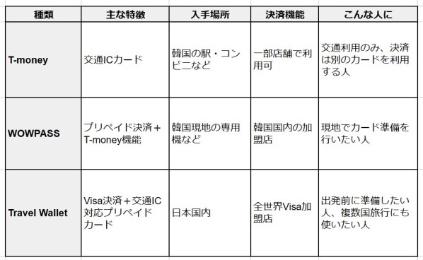 韓国の交通カード徹底比較！T-money・WOWPASS・Travel Walletどれがおすすめ？