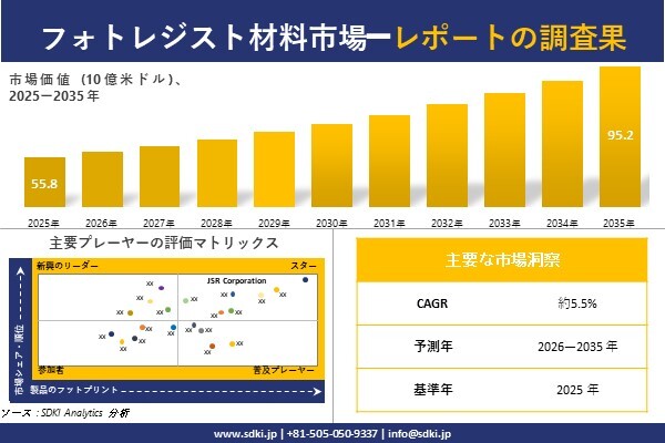 Photoresist Material Market (フォトレジスト材料市場)調査レポート – 世界市場規模、シェ…