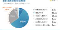 【調査】生成AIの業務活用、65%が「満足」も3人に1人は手応えなし。満足度を分けたのは「導入後の定着」だった