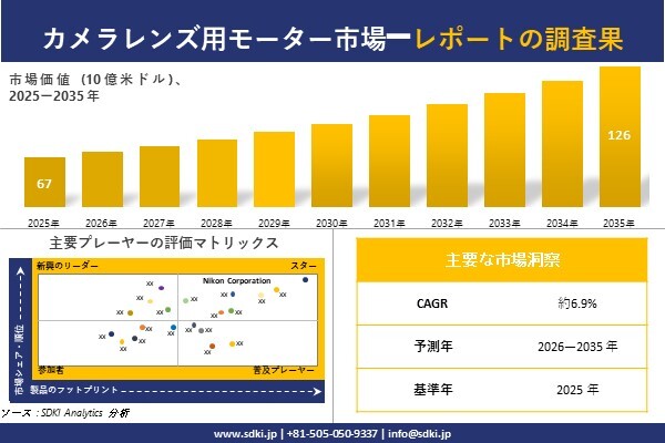 Camera Lens Motor Market(カメラレンズ用モーター市場)調査レポート – 世界市場規模、シェア、…