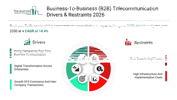 B2B通信市場、クラウド型企業通信およびデジタル変革需要拡大を背景に2030年までに年平均成長率14%で1,750億ドル超へ