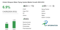 超純水配管システム市場、2032年に10.59億ドルへ拡大予測 – CAGR 6.9%で成長（2026-2032）