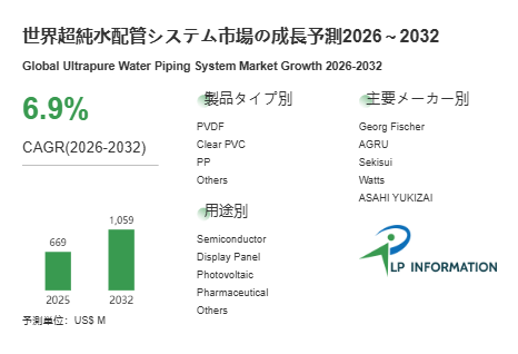 超純水配管システム市場、2032年に10.59億ドルへ拡大予測 – CAGR 6.9%で成長（2026-2032）