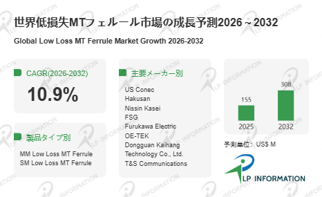 世界の低損失MTフェルール市場分析：最新動向、成長機会、未来予測2026