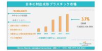 日本射出成形プラスチック市場分析レポート：2026年に192億6530万米ドル、市場成長予測は2036年まで続く見通しである。