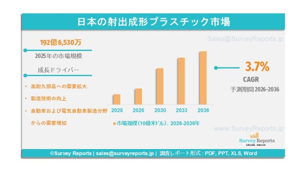 日本射出成形プラスチック市場分析レポート：2026年に192億6530万米ドル、市場成長予測は2036年まで続く見通しである。