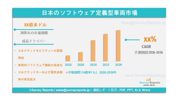 日本ソフトウェア定義車両市場の需要、シェア、動向、成長、機会およびインサイト分析、2026年～2036年。