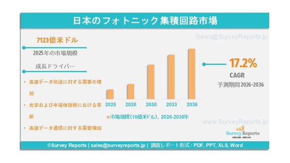 日本フォトニック集積回路市場：グローバル調査レポート、需要、シェア、主要メーカー、市場規模、成長、動向、および展望（2026年～2…