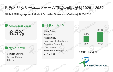 LP Information調査：世界のミリタリーユニフォーム市場規模、2026年から年平均6.5％増の見込み（2026-2032…