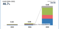 キャラクターAIエージェント市場は2032年に54億5,000万米ドル規模へ（MarketsandMarkets予測）