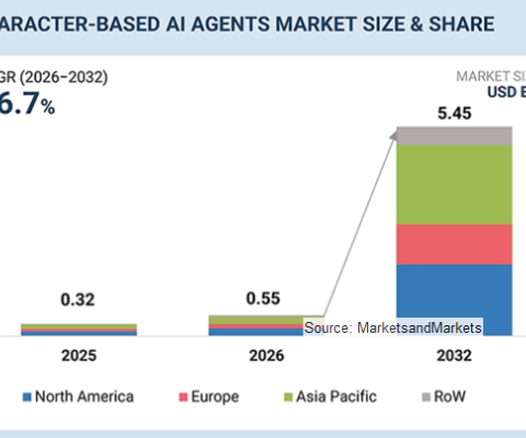 キャラクターAIエージェント市場は2032年に54億5,000万米ドル規模へ（MarketsandMarkets予測）
