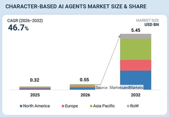 キャラクターAIエージェント市場は2032年に54億5,000万米ドル規模へ（MarketsandMarkets予測）