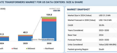 米国のデータセンター向け固体変圧器市場は2030年までに1億5,400万米ドル規模へ（MarketsandMarkets予測）
