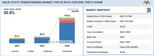 米国のデータセンター向け固体変圧器市場は2030年までに1億5,400万米ドル規模へ（MarketsandMarkets予測）