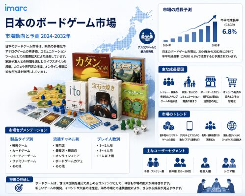 日本ボードゲーム市場予測 2034 | 8.82%のCAGRで成長し、USD 2.5 十億に達すると予測されています