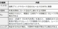 韓国旅行でクレジットカード払い、年間数万円損してる？海外手数料の落とし穴