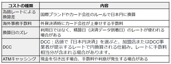 韓国旅行でクレジットカード払い、年間数万円損してる？海外手数料の落とし穴