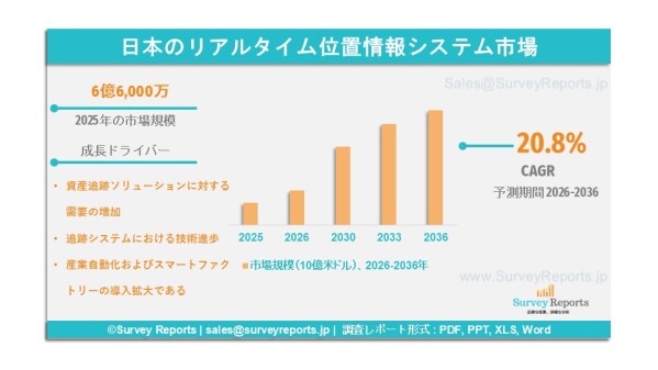 日本リアルタイム位置情報システム（RTLS）市場：需要、市場シェア、トレンド、成長、機会およびインサイト分析（2026～2036年…