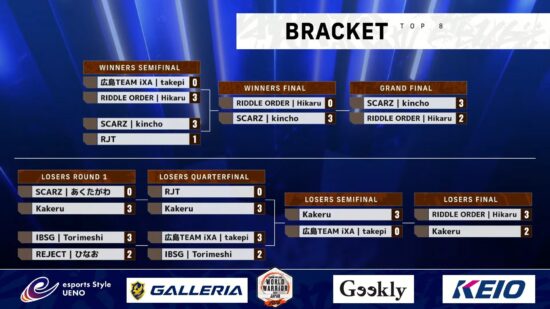 「CAPCOM Pro Tour 2026 ワールドウォリアー日本大会 第1回」、SCARZ所属・きんちょ選手が優勝！