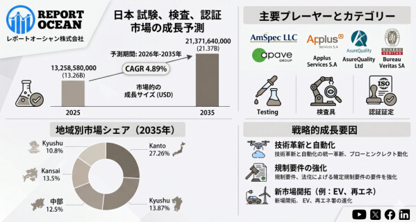 日本試験、検査、認証市場は、スマート検査・サステナブル認証・国際規格対応の加速により、2026年から2035年に拡大する高付加価値…