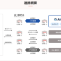 【コマースロボティクス×BOSS】多店舗運営の在庫管理を自動化！ 「Airlogi」がハングリード社の受注・在庫管理システム「BOSS」とのシステム連携を開始