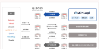 【コマースロボティクス×BOSS】多店舗運営の在庫管理を自動化！ 「Airlogi」がハングリード社の受注・在庫管理システム「BOSS」とのシステム連携を開始
