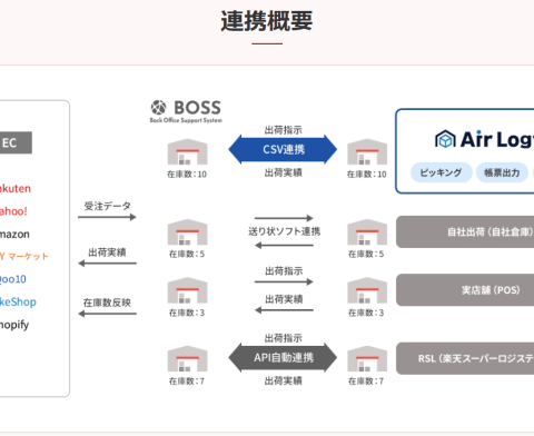 【コマースロボティクス×BOSS】多店舗運営の在庫管理を自動化！ 「Airlogi」がハングリード社の受注・在庫管理システム「BOSS」とのシステム連携を開始