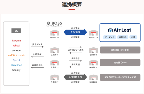 【コマースロボティクス×BOSS】多店舗運営の在庫管理を自動化！ 「Airlogi」がハングリード社の受注・在庫管理システム「BO…
