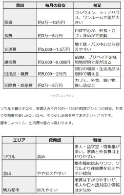 韓国ワーホリの生活費目安と現地お金事情｜口座開設までの1カ月を乗り切るTravel Wallet活用術