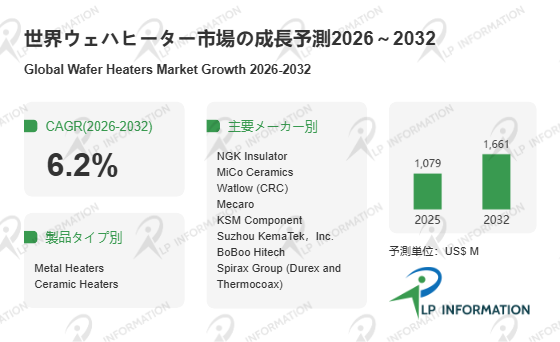ウェハヒーター業界調査：発展見通し＋シェア＋動向分析
