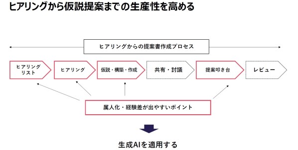 新規コース「AI時代の提案書作成術～相手に刺さる提案とは～」提供開始