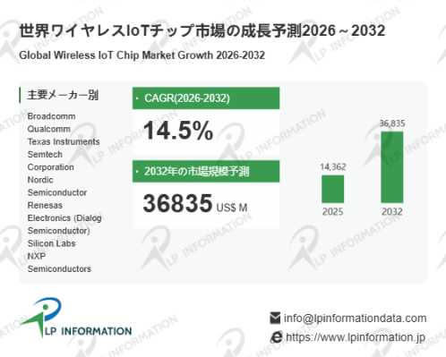 日本ワイヤレスIoTチップ市場：地域別動向、主要プレイヤー、価格分析2026