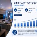日本のホームオートメーション市場規模、2034年までに162億米ドルに到達――2026年～2034年の年平均成長率は11.74%