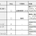 Travel Walletのチャージ方法まとめ｜コンビニ・銀行・クレカ対応状況