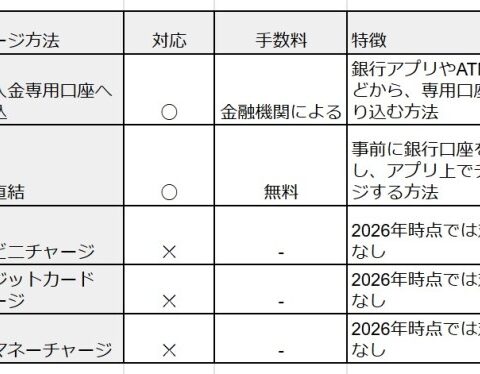 Travel Walletのチャージ方法まとめ｜コンビニ・銀行・クレカ対応状況