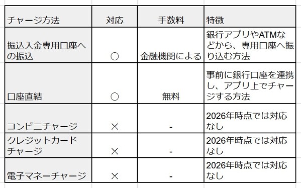 Travel Walletのチャージ方法まとめ｜コンビニ・銀行・クレカ対応状況